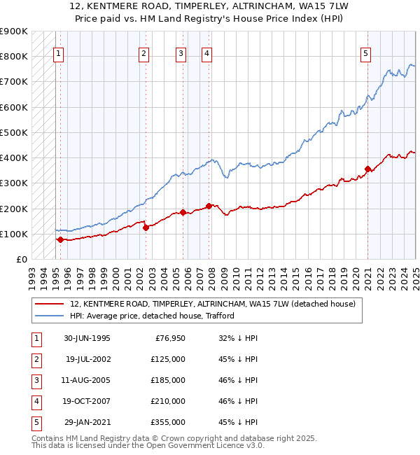 12, KENTMERE ROAD, TIMPERLEY, ALTRINCHAM, WA15 7LW: Price paid vs HM Land Registry's House Price Index