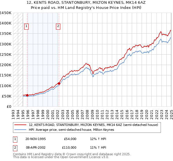 12, KENTS ROAD, STANTONBURY, MILTON KEYNES, MK14 6AZ: Price paid vs HM Land Registry's House Price Index