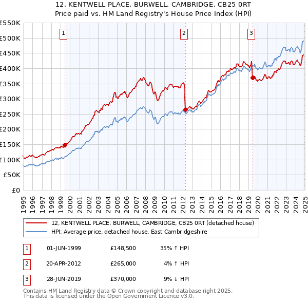 12, KENTWELL PLACE, BURWELL, CAMBRIDGE, CB25 0RT: Price paid vs HM Land Registry's House Price Index