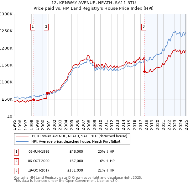 12, KENWAY AVENUE, NEATH, SA11 3TU: Price paid vs HM Land Registry's House Price Index