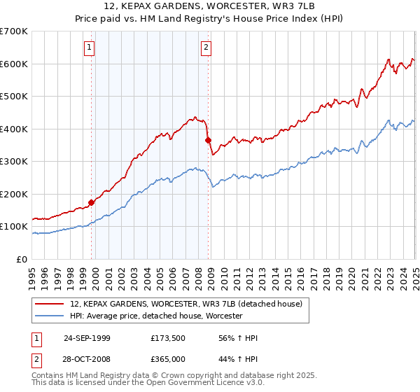 12, KEPAX GARDENS, WORCESTER, WR3 7LB: Price paid vs HM Land Registry's House Price Index