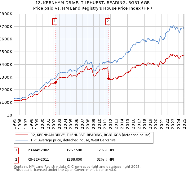 12, KERNHAM DRIVE, TILEHURST, READING, RG31 6GB: Price paid vs HM Land Registry's House Price Index