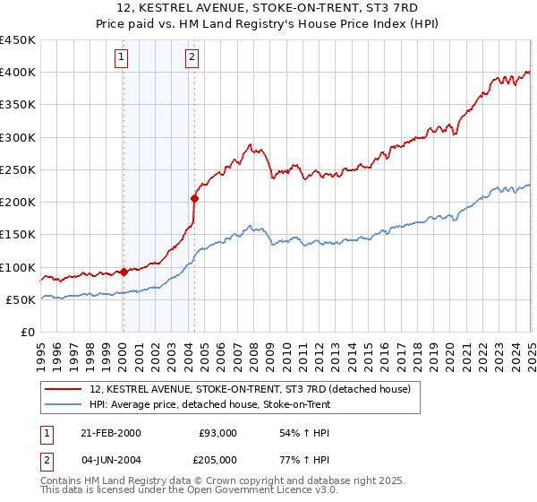 12, KESTREL AVENUE, STOKE-ON-TRENT, ST3 7RD: Price paid vs HM Land Registry's House Price Index