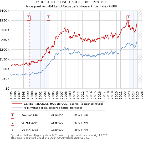 12, KESTREL CLOSE, HARTLEPOOL, TS26 0SP: Price paid vs HM Land Registry's House Price Index