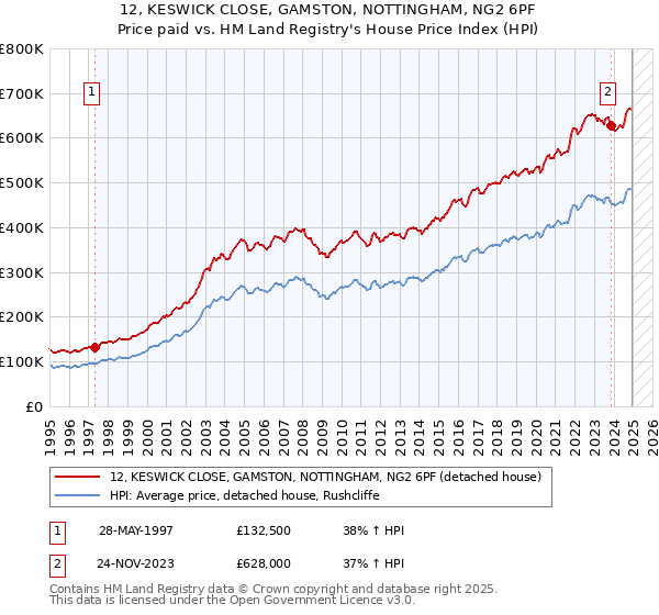 12, KESWICK CLOSE, GAMSTON, NOTTINGHAM, NG2 6PF: Price paid vs HM Land Registry's House Price Index