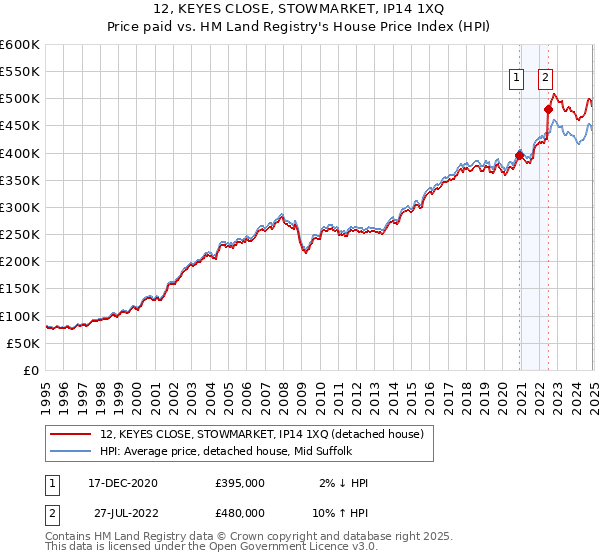 12, KEYES CLOSE, STOWMARKET, IP14 1XQ: Price paid vs HM Land Registry's House Price Index