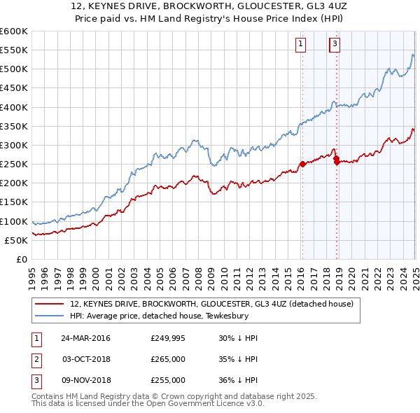 12, KEYNES DRIVE, BROCKWORTH, GLOUCESTER, GL3 4UZ: Price paid vs HM Land Registry's House Price Index