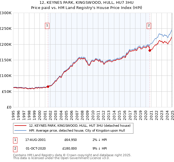 12, KEYNES PARK, KINGSWOOD, HULL, HU7 3HU: Price paid vs HM Land Registry's House Price Index