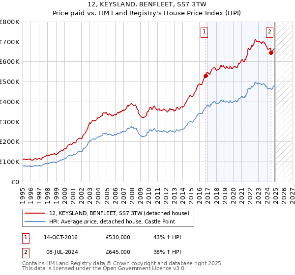 12, KEYSLAND, BENFLEET, SS7 3TW: Price paid vs HM Land Registry's House Price Index