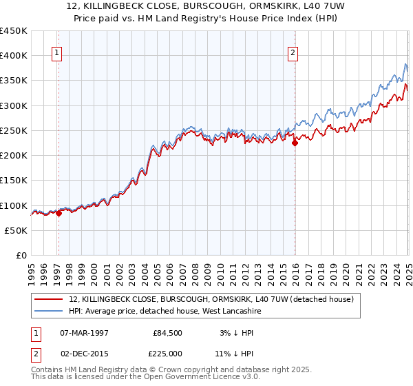 12, KILLINGBECK CLOSE, BURSCOUGH, ORMSKIRK, L40 7UW: Price paid vs HM Land Registry's House Price Index