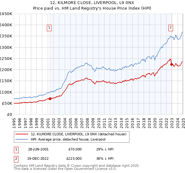 12, KILMORE CLOSE, LIVERPOOL, L9 0NX: Price paid vs HM Land Registry's House Price Index