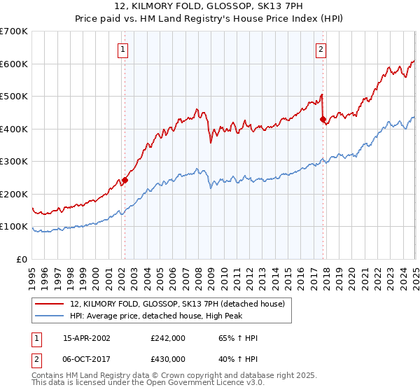 12, KILMORY FOLD, GLOSSOP, SK13 7PH: Price paid vs HM Land Registry's House Price Index