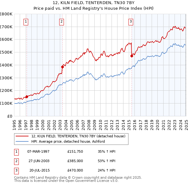 12, KILN FIELD, TENTERDEN, TN30 7BY: Price paid vs HM Land Registry's House Price Index