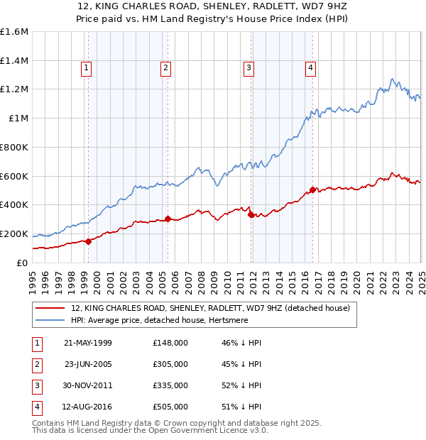 12, KING CHARLES ROAD, SHENLEY, RADLETT, WD7 9HZ: Price paid vs HM Land Registry's House Price Index