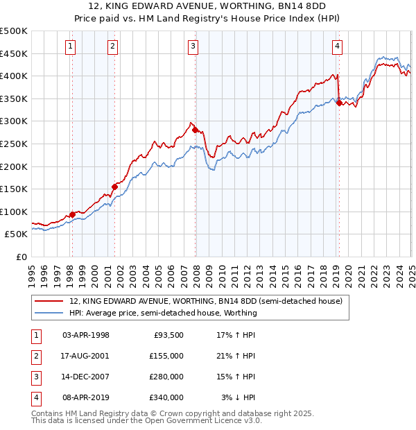 12, KING EDWARD AVENUE, WORTHING, BN14 8DD: Price paid vs HM Land Registry's House Price Index
