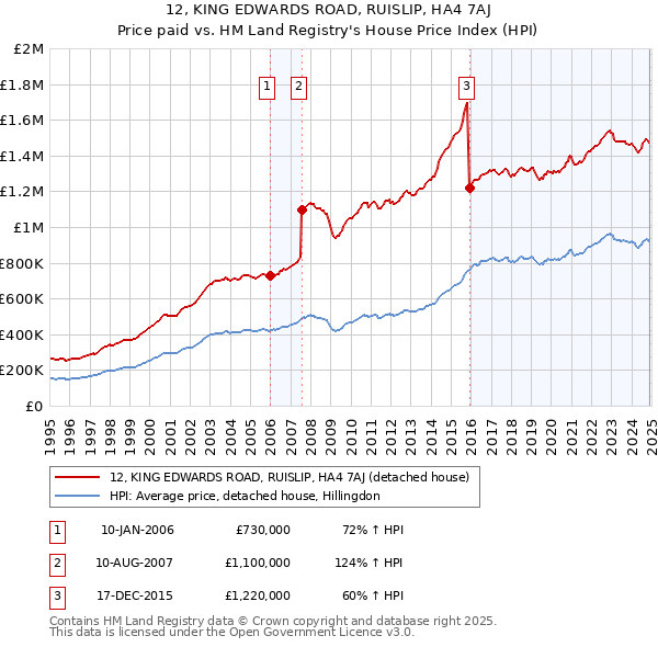 12, KING EDWARDS ROAD, RUISLIP, HA4 7AJ: Price paid vs HM Land Registry's House Price Index