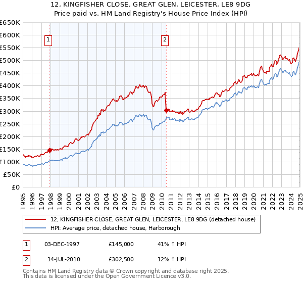12, KINGFISHER CLOSE, GREAT GLEN, LEICESTER, LE8 9DG: Price paid vs HM Land Registry's House Price Index