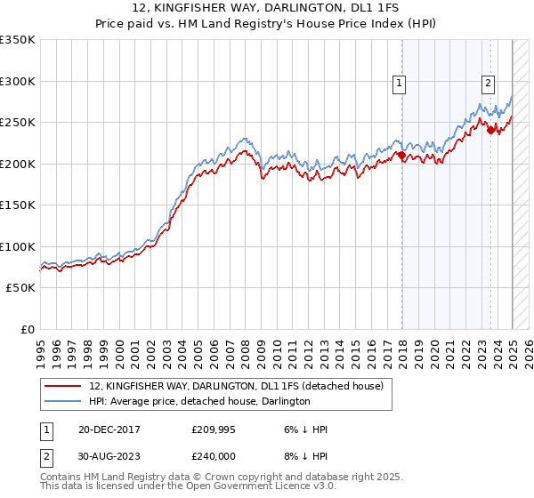 12, KINGFISHER WAY, DARLINGTON, DL1 1FS: Price paid vs HM Land Registry's House Price Index