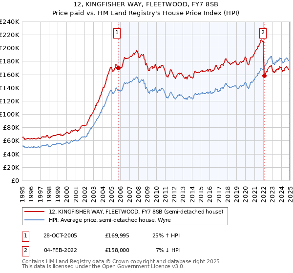 12, KINGFISHER WAY, FLEETWOOD, FY7 8SB: Price paid vs HM Land Registry's House Price Index