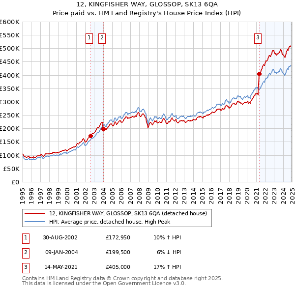 12, KINGFISHER WAY, GLOSSOP, SK13 6QA: Price paid vs HM Land Registry's House Price Index