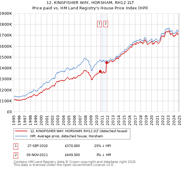 12, KINGFISHER WAY, HORSHAM, RH12 2LT: Price paid vs HM Land Registry's House Price Index