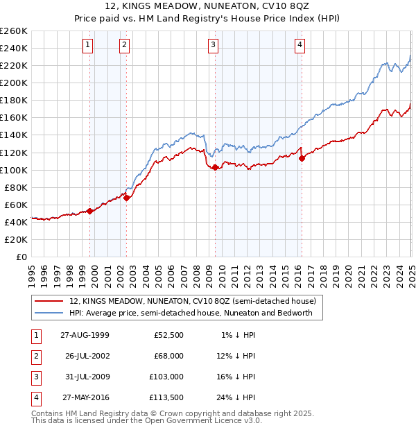 12, KINGS MEADOW, NUNEATON, CV10 8QZ: Price paid vs HM Land Registry's House Price Index