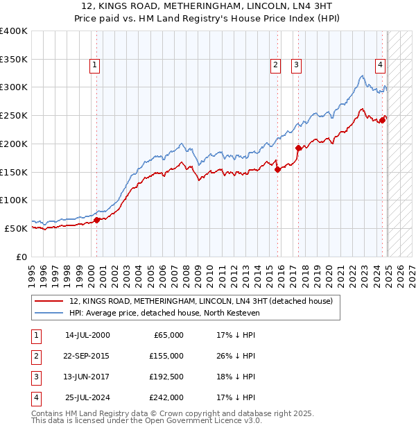 12, KINGS ROAD, METHERINGHAM, LINCOLN, LN4 3HT: Price paid vs HM Land Registry's House Price Index