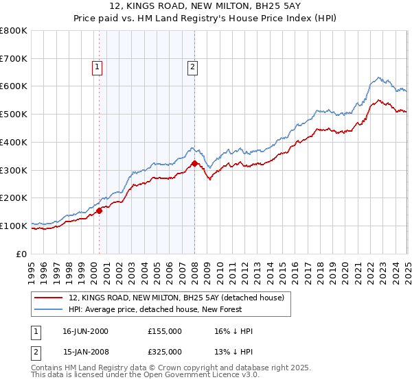 12, KINGS ROAD, NEW MILTON, BH25 5AY: Price paid vs HM Land Registry's House Price Index