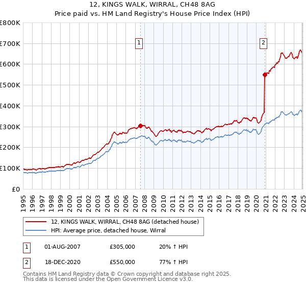 12, KINGS WALK, WIRRAL, CH48 8AG: Price paid vs HM Land Registry's House Price Index