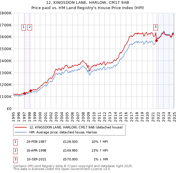 12, KINGSDON LANE, HARLOW, CM17 9AB: Price paid vs HM Land Registry's House Price Index