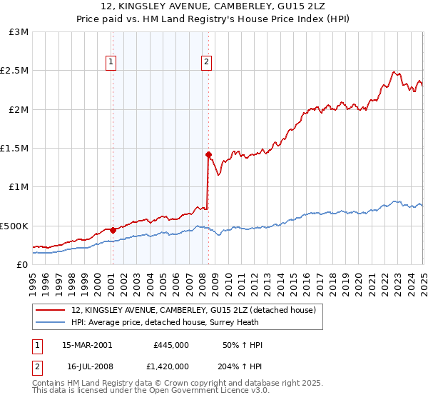 12, KINGSLEY AVENUE, CAMBERLEY, GU15 2LZ: Price paid vs HM Land Registry's House Price Index