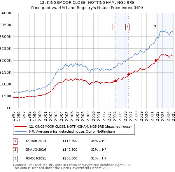 12, KINGSMOOR CLOSE, NOTTINGHAM, NG5 9RE: Price paid vs HM Land Registry's House Price Index