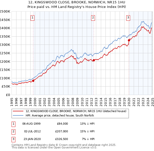 12, KINGSWOOD CLOSE, BROOKE, NORWICH, NR15 1HU: Price paid vs HM Land Registry's House Price Index