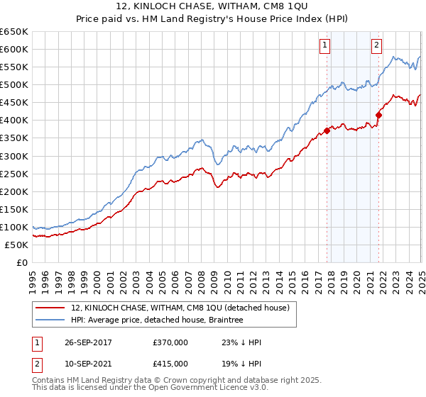 12, KINLOCH CHASE, WITHAM, CM8 1QU: Price paid vs HM Land Registry's House Price Index