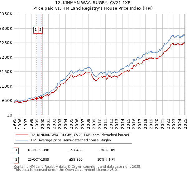 12, KINMAN WAY, RUGBY, CV21 1XB: Price paid vs HM Land Registry's House Price Index