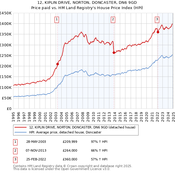 12, KIPLIN DRIVE, NORTON, DONCASTER, DN6 9GD: Price paid vs HM Land Registry's House Price Index