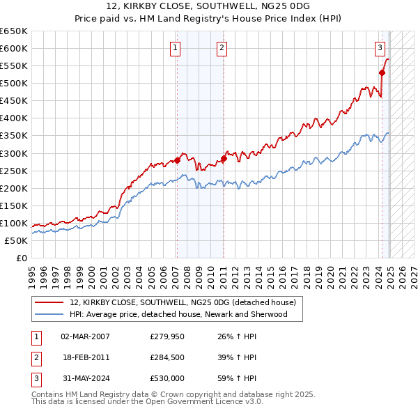 12, KIRKBY CLOSE, SOUTHWELL, NG25 0DG: Price paid vs HM Land Registry's House Price Index