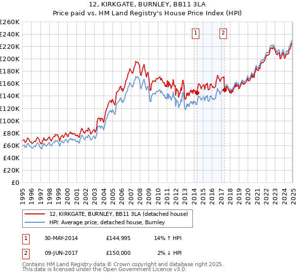 12, KIRKGATE, BURNLEY, BB11 3LA: Price paid vs HM Land Registry's House Price Index