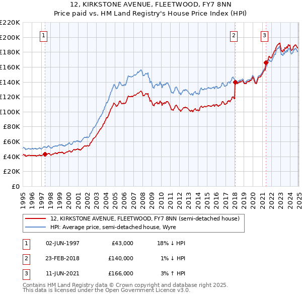 12, KIRKSTONE AVENUE, FLEETWOOD, FY7 8NN: Price paid vs HM Land Registry's House Price Index