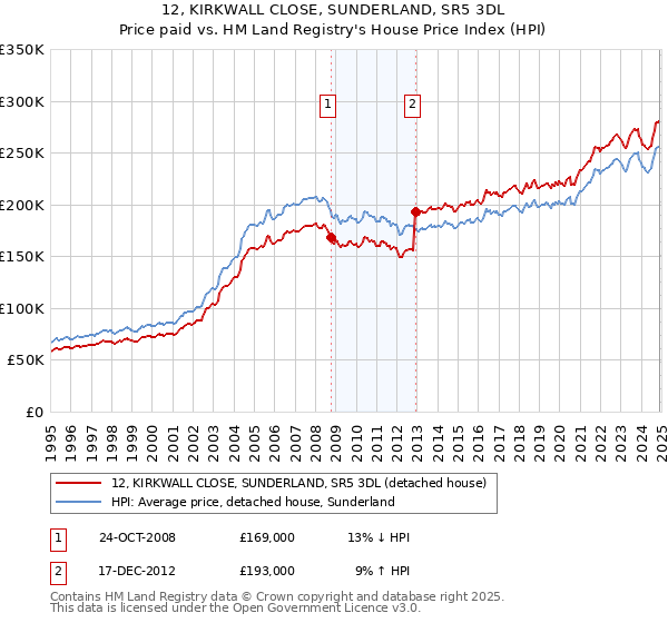 12, KIRKWALL CLOSE, SUNDERLAND, SR5 3DL: Price paid vs HM Land Registry's House Price Index