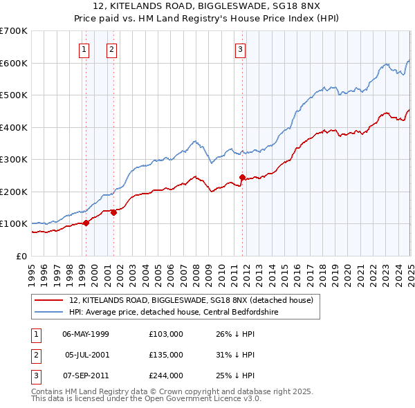 12, KITELANDS ROAD, BIGGLESWADE, SG18 8NX: Price paid vs HM Land Registry's House Price Index