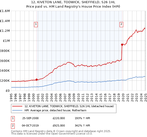 12, KIVETON LANE, TODWICK, SHEFFIELD, S26 1HL: Price paid vs HM Land Registry's House Price Index