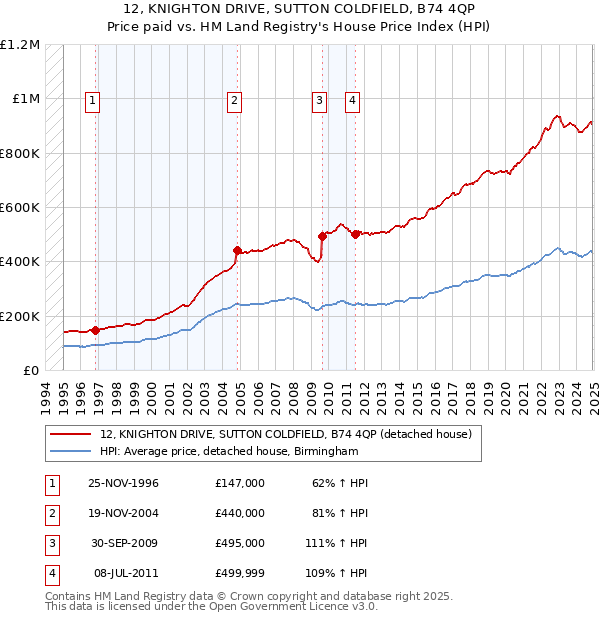 12, KNIGHTON DRIVE, SUTTON COLDFIELD, B74 4QP: Price paid vs HM Land Registry's House Price Index