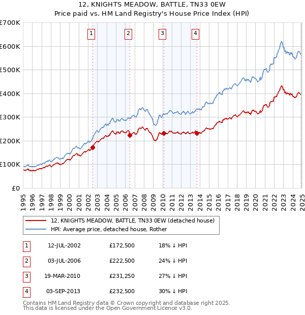 12, KNIGHTS MEADOW, BATTLE, TN33 0EW: Price paid vs HM Land Registry's House Price Index