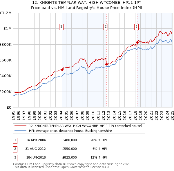 12, KNIGHTS TEMPLAR WAY, HIGH WYCOMBE, HP11 1PY: Price paid vs HM Land Registry's House Price Index