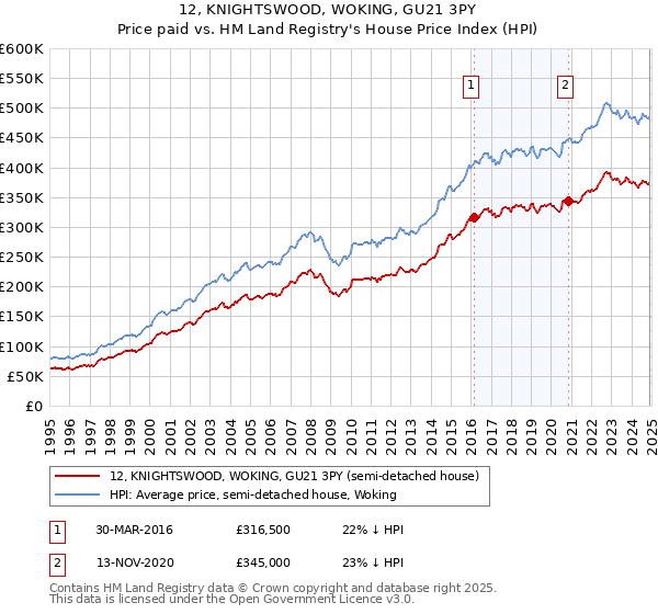 12, KNIGHTSWOOD, WOKING, GU21 3PY: Price paid vs HM Land Registry's House Price Index