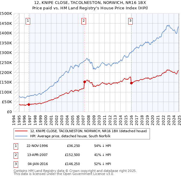 12, KNIPE CLOSE, TACOLNESTON, NORWICH, NR16 1BX: Price paid vs HM Land Registry's House Price Index