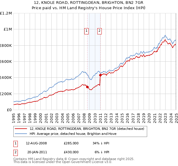 12, KNOLE ROAD, ROTTINGDEAN, BRIGHTON, BN2 7GR: Price paid vs HM Land Registry's House Price Index