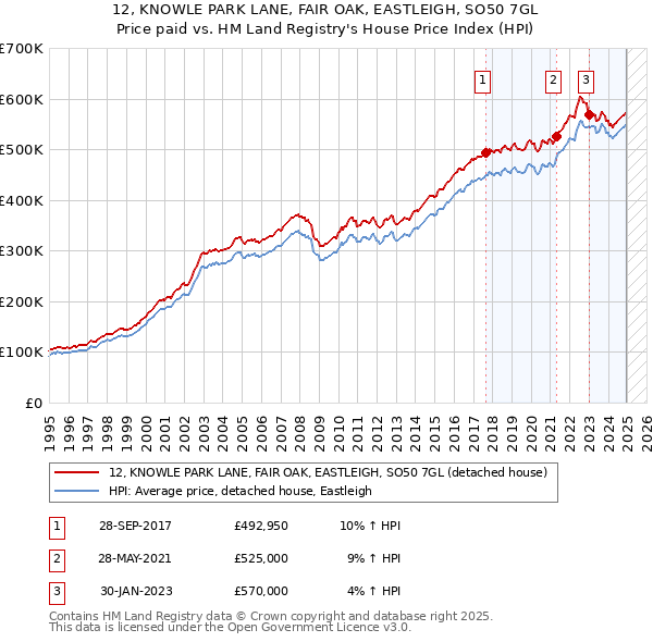 12, KNOWLE PARK LANE, FAIR OAK, EASTLEIGH, SO50 7GL: Price paid vs HM Land Registry's House Price Index