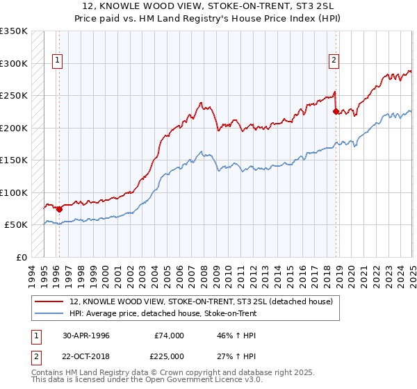 12, KNOWLE WOOD VIEW, STOKE-ON-TRENT, ST3 2SL: Price paid vs HM Land Registry's House Price Index